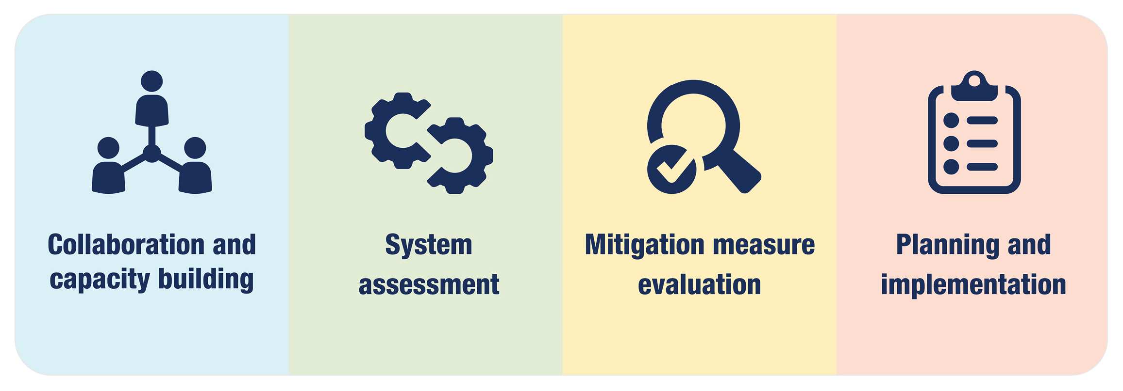 Diagram of MAWSAC's framework for action including four general steps: Collaboration and capacity building, system assessment, mitigation measure evaluation, and planning and implementation.
