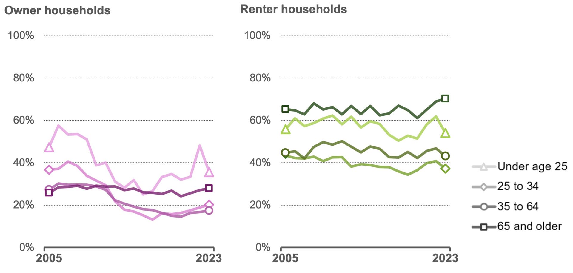 This chart depicts two series of four lines, each series of four lines is plotted on a horizontal axis of years starting at 2005 and ending at 2023. The vertical axis is percentages from 0% to 100% representing numbers of households experiencing cost burden. The four lines in each series represent the following age groups; "under age 25", "24 to 34", "35 to 64" and "65 and older". The series on the left depicts percentage of owner households, each, with the exception of "65 or older" all categories have a decrease in housing cost burden, "65 and older" is steady from 2005 to 2023 with a slight increase. The series on the right depicts renter households the four categories remain steady across years with "Under age 25" with the highest percentages, followed by "65 and older", "35 to 64" and then "25 to 34" in that order.