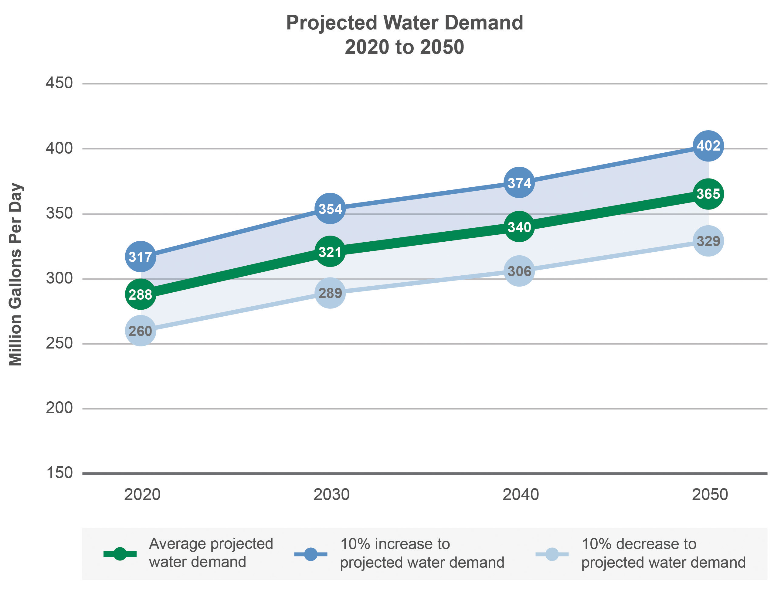 This graph shows the projected water demand from year 2020-2050.