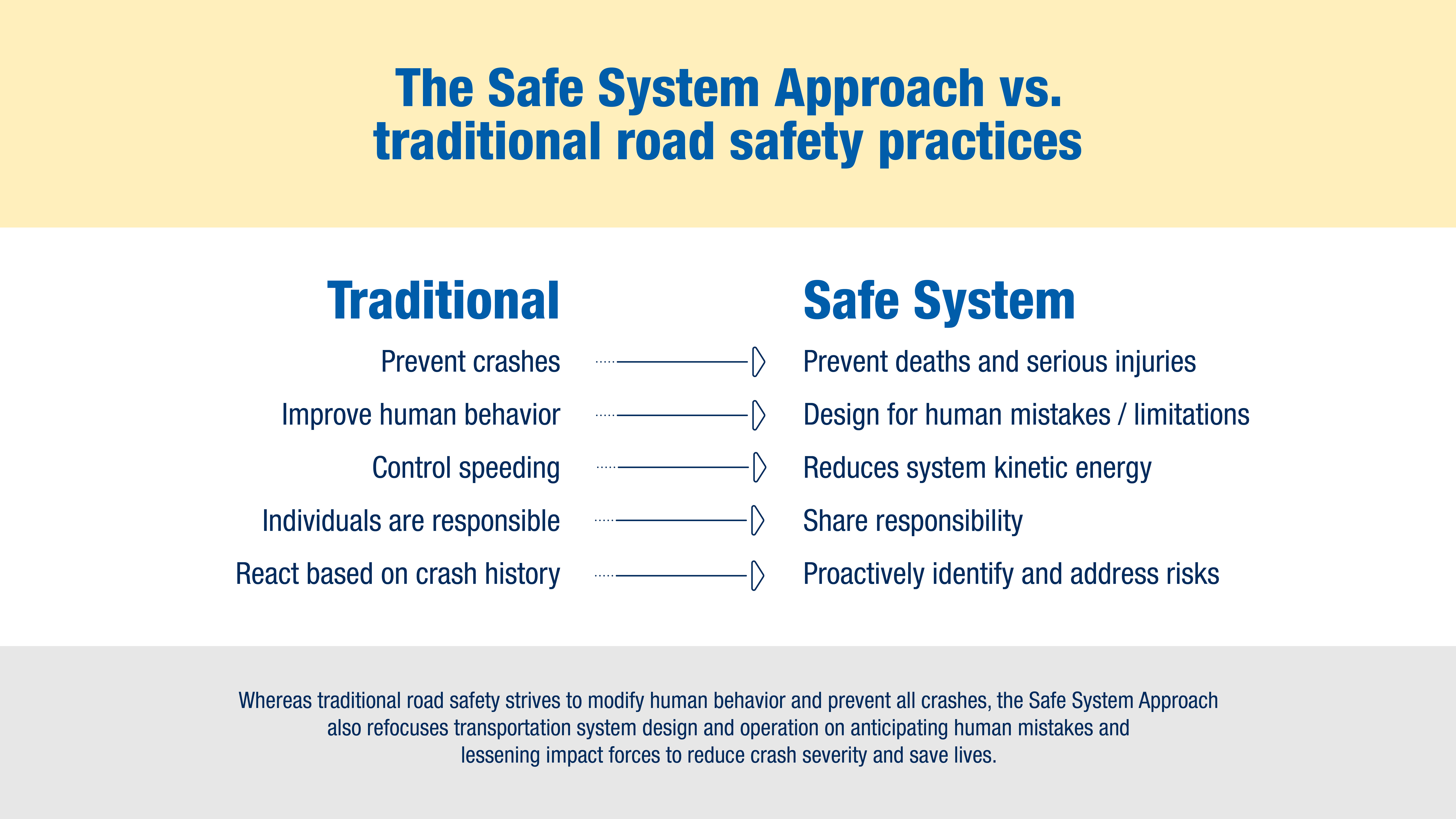 Table showing traditional safety practices compared to safe system approach