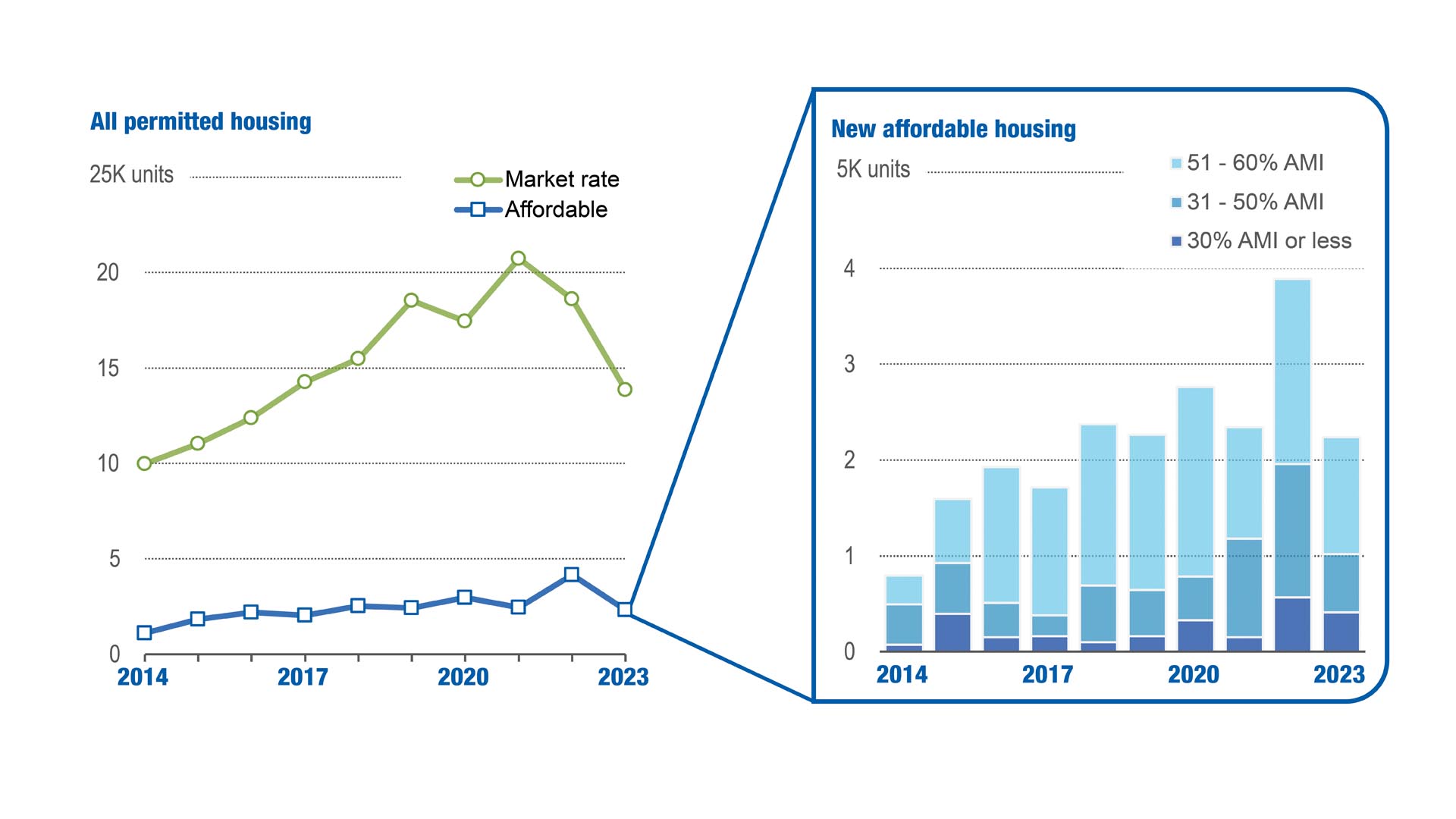 Figure 1-8 shows two charts. (Left) A line chart depicts new housing permitted from 2014 to 2023 in two trend lines: one is for market rate housing units, the other is for new housing considered affordable. Market rate production is higher than affordable production over the entire period by a factor of 10. The market rate trend line pitches downward after 2021, while the affordable housing trend line ticks up in 2022 but only for that year. The rest of the period shows a slight upward trend for affordable housing from 2014 to 2023. (Right) A bar chart breaks down the affordable housing trend line into levels of affordability based on shares of area median income (AMI) between 2014 and 2023. The price categories include housing that is 51-60% of area median income (AMI), 31-50% AMI, and housing that is at or under 30% AMI. The chart shows that 51-60% AMI units are the largest portion of all affordable housing units permitted and units 30% AMI or less units are the smallest category of affordability produced.