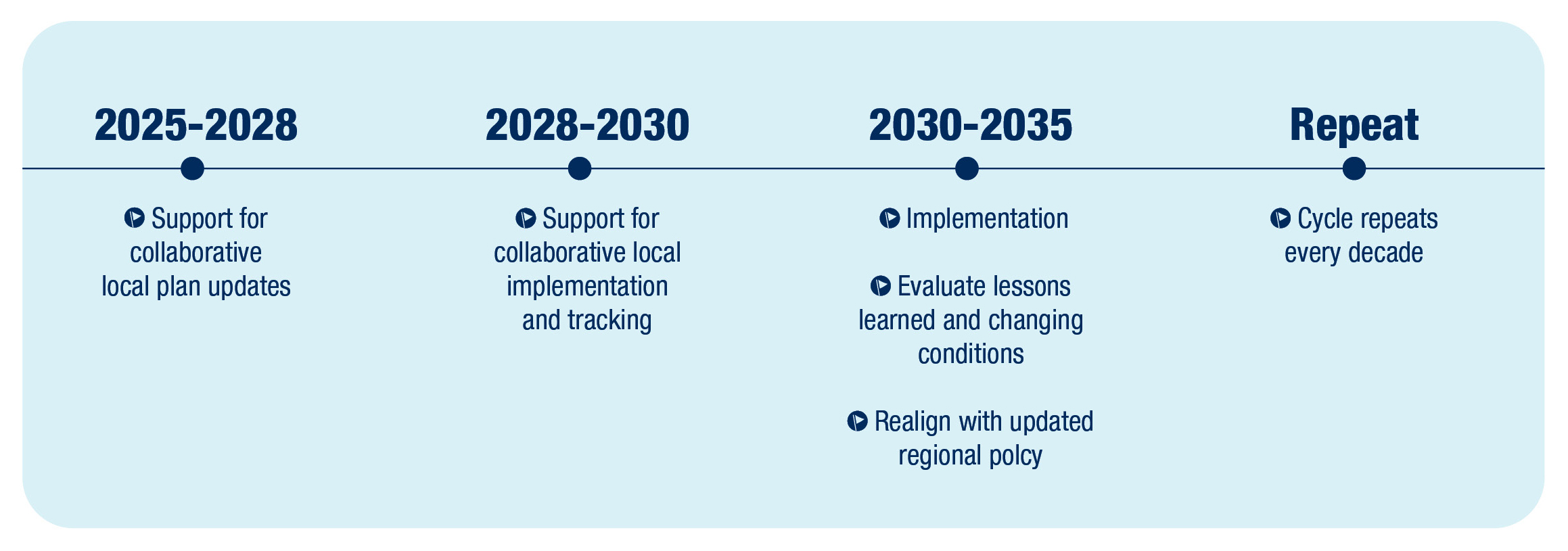 Infographic illustrating the decadal water supply planning process. 2025-2028: support for collaborative local plan updates. 2028-2030: support for collaborative local implementation and tracking. 2030-2035: implementation, lessons learned, and realigning with regional policy. 2035 and beyond: repeat.