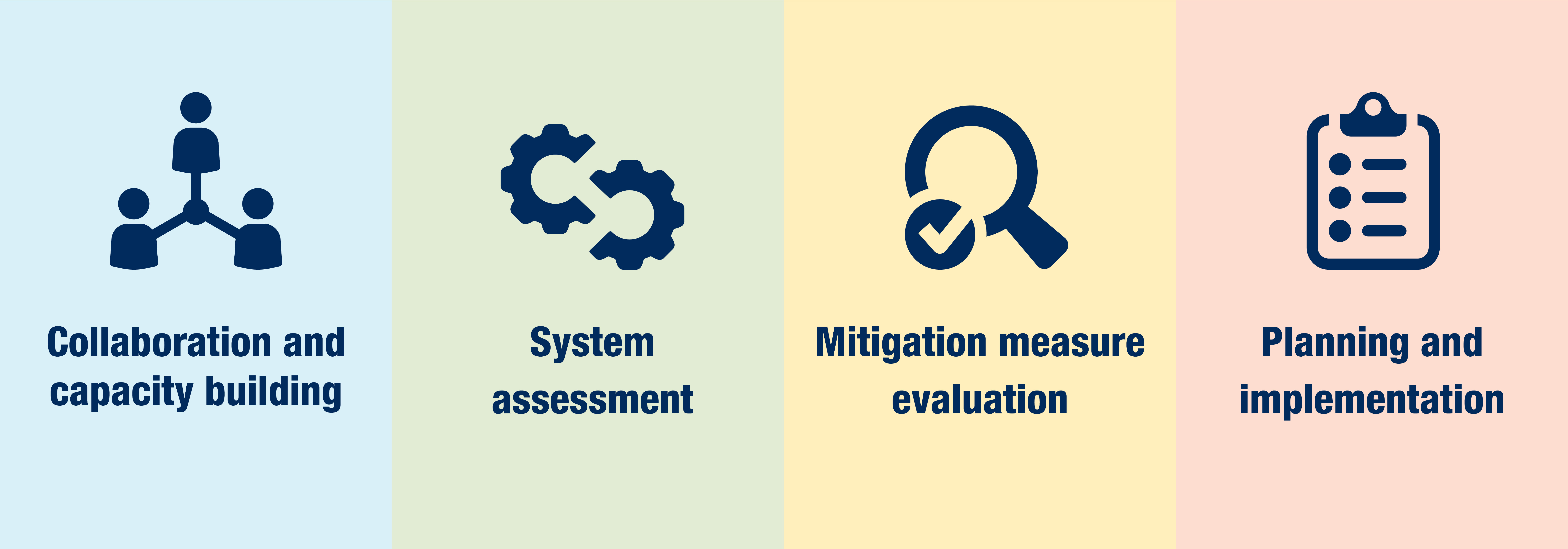 Infographic illustrating framework for action including collaboration and capacity building, system assessment, mitigation measure evaluation, and planning and implementation.