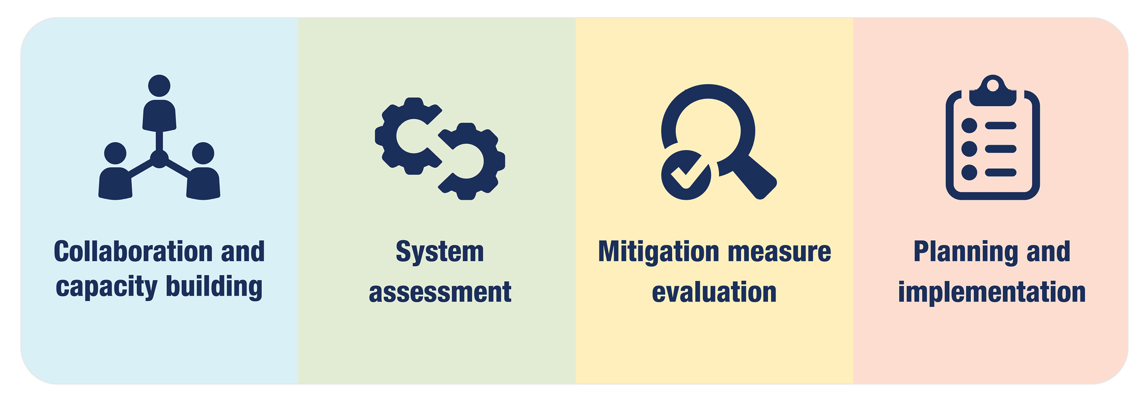 Diagram of MAWSAC's framework for action including four general steps: Collaboration and capacity building, system assessment, mitigation measure evaluation, and planning and implementation.