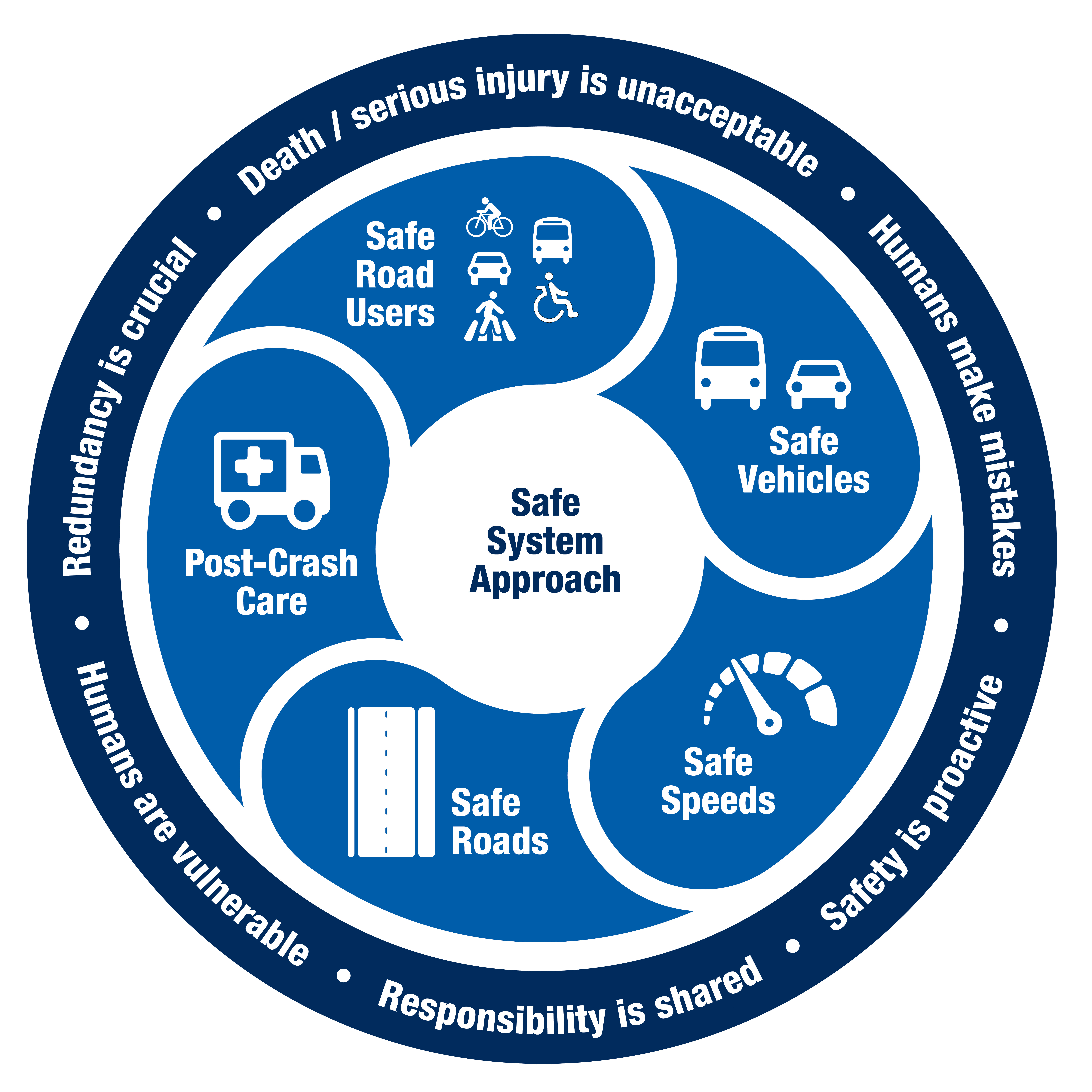Figure in a circle showing the five elements of a safe system approach: safe road users, safe vehicles, safe speeds, safe roads, and post-crash care. On the outside of the circle, six principles are listed.