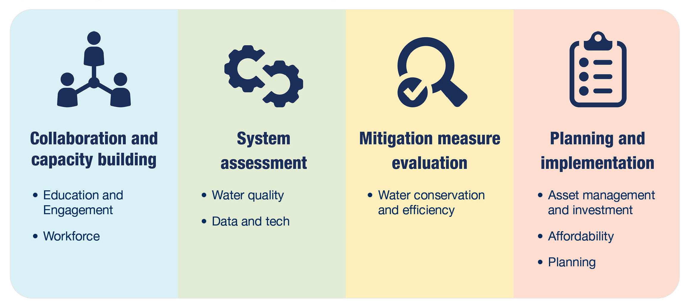 Diagram of MAWSAC's framework for action including four general steps: Collaboration and capacity building, system assessment, mitigation measure evaluation, and planning and implementation. Central metro focus areas generally fall across the framework steps.