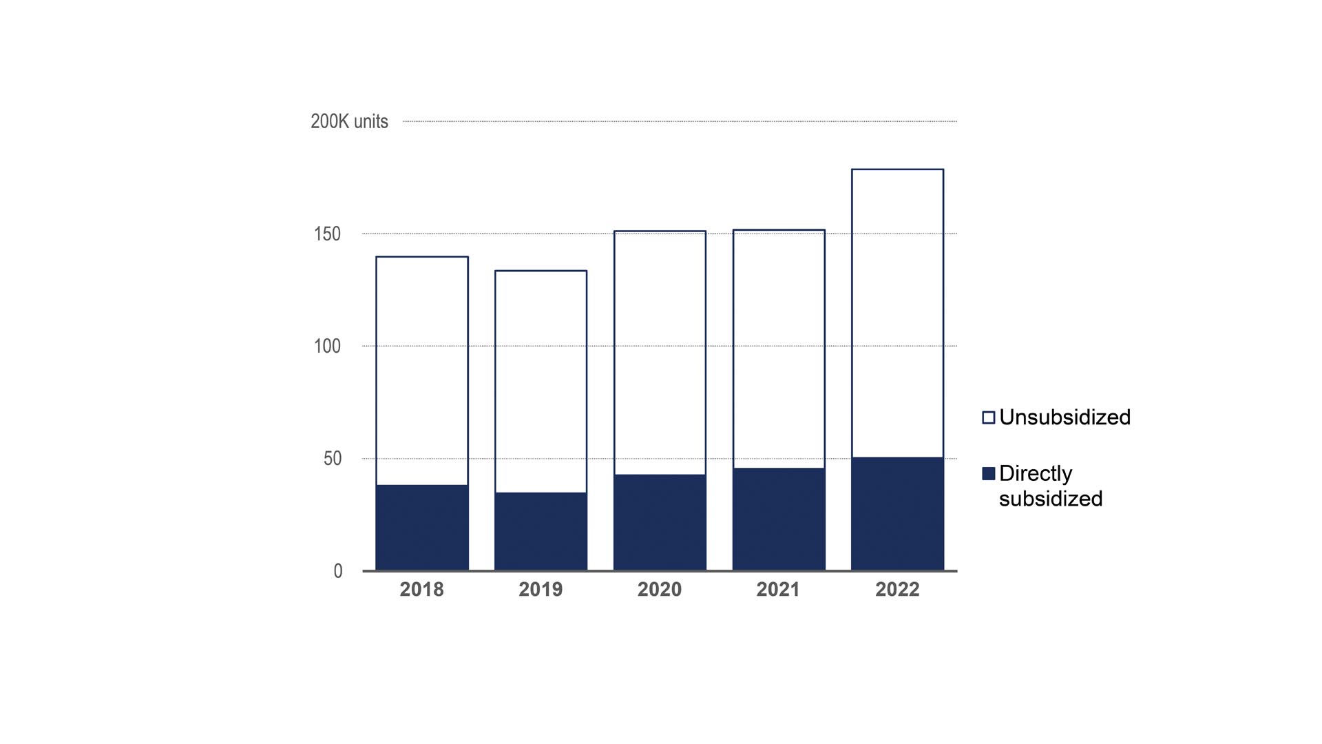 The chart depicts 5 vertical stacked bars each representing from left to right the years 2018 to 2022. The vertical axis ranges from 0 to 200000 units. The stacked bars are comprised of two categories the top category is "unsubsidized" and the bottom category is "Directly subsidized". In all 5 stacked bars the "Directly subsidized" category remain at around 50,000 units or less while the "Unsubsidized" category adds 100,000 units or more.