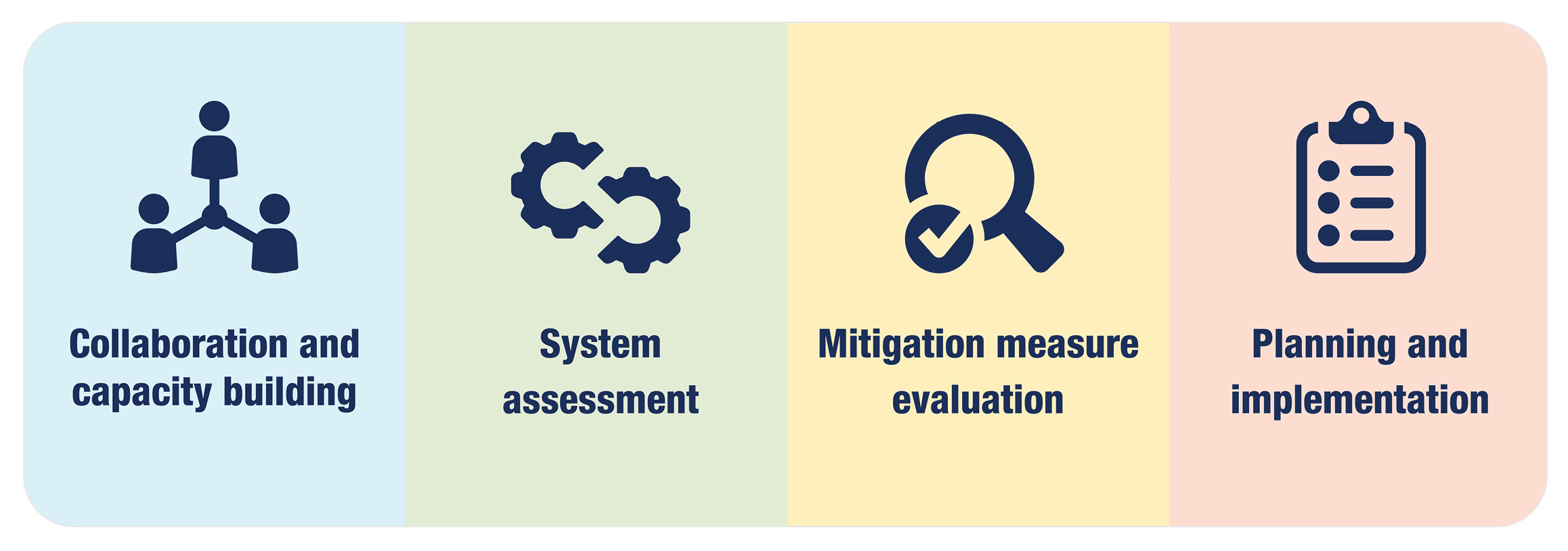 Diagram of MAWSAC's framework for action including four general steps: Collaboration and capacity building, system assessment, mitigation measure evaluation, and planning and implementation.