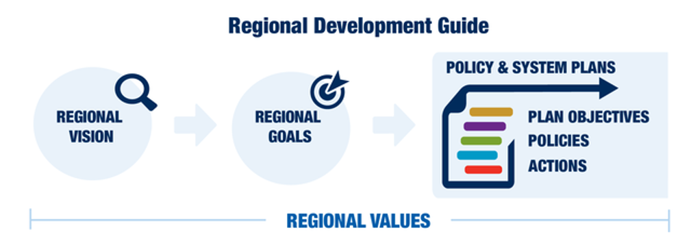 Image shows Regional Vision leading to Regional Goals leading to Policy and System Plans, which have Plan-level objectives, policies, and actions. All of these elements are grounded by the Regional values.