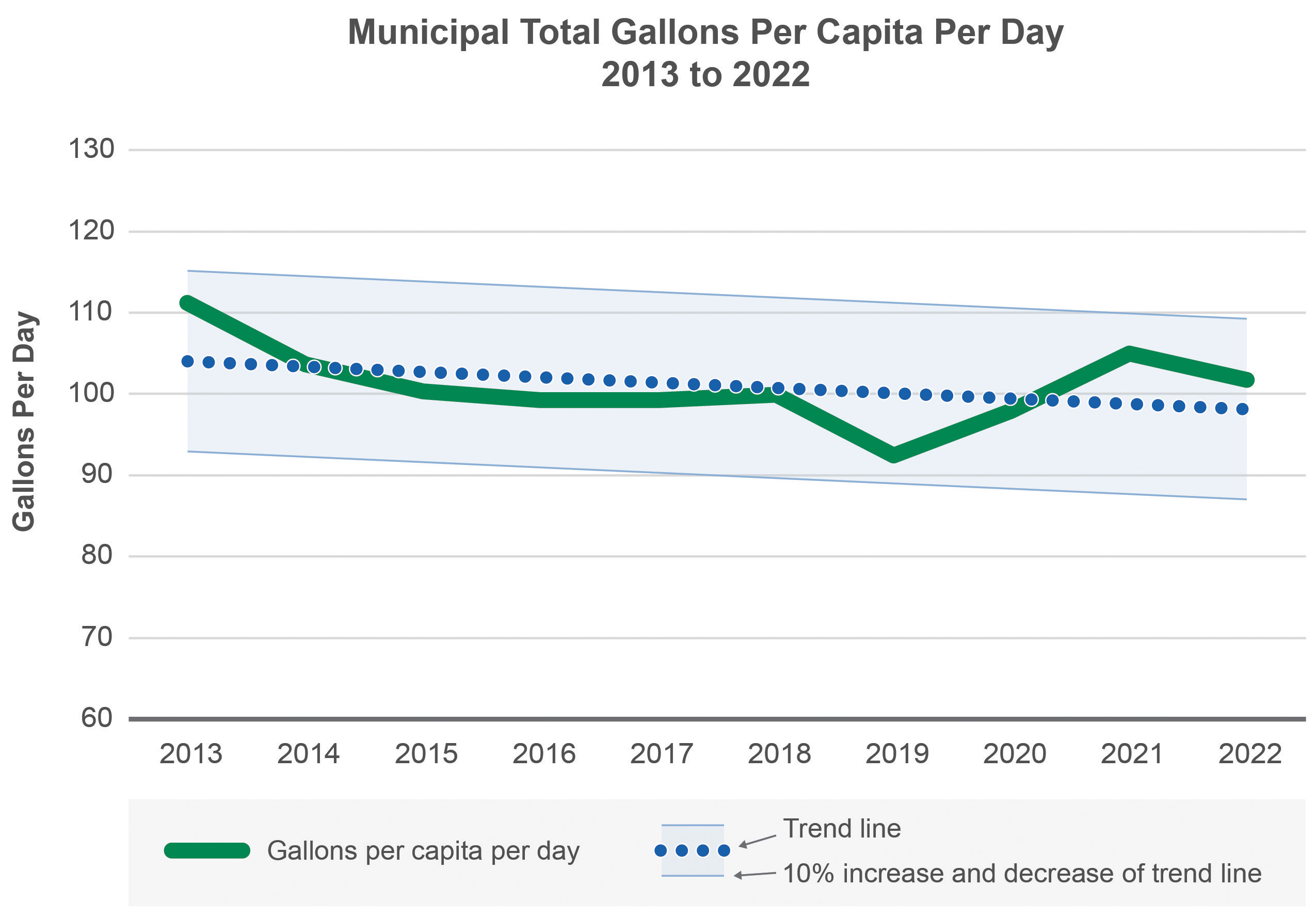 This graph shows the municipal total gallons of water used, per person, per day.