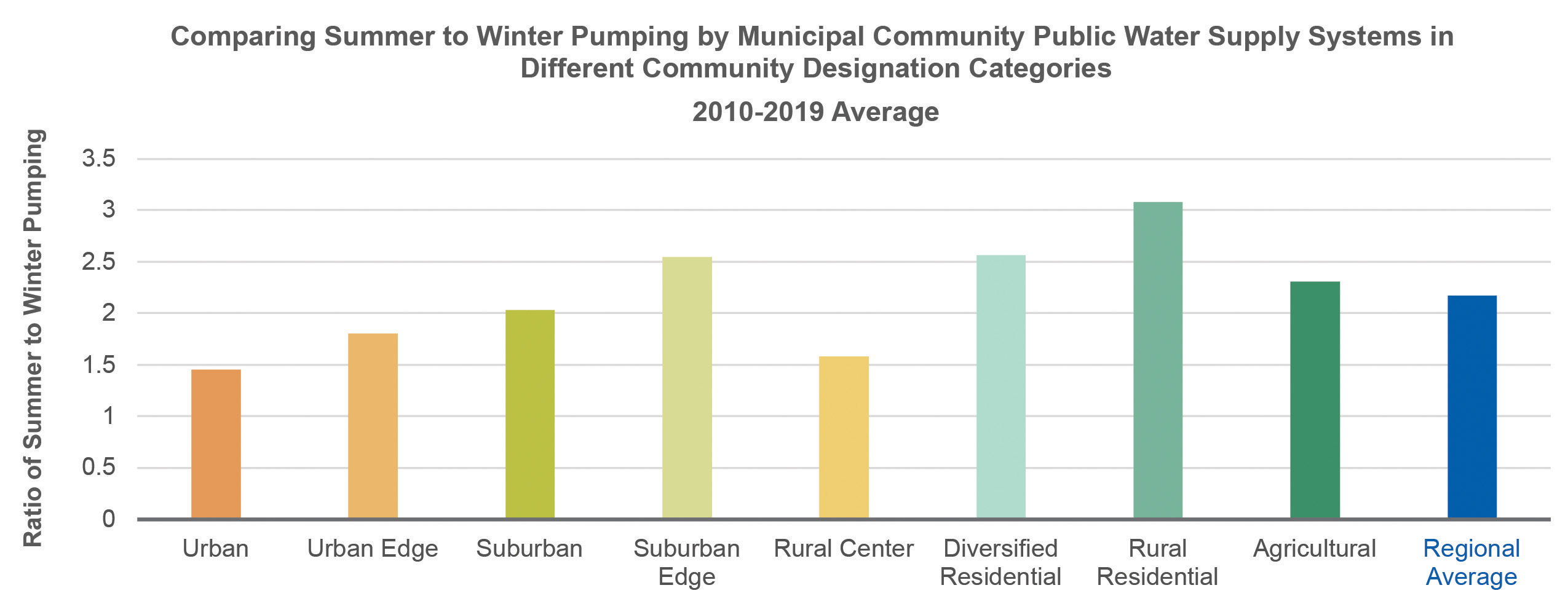 Graph comparing 2010-2019 average summer versus winter pumping by municipal community public water supply systems in different community designation categories